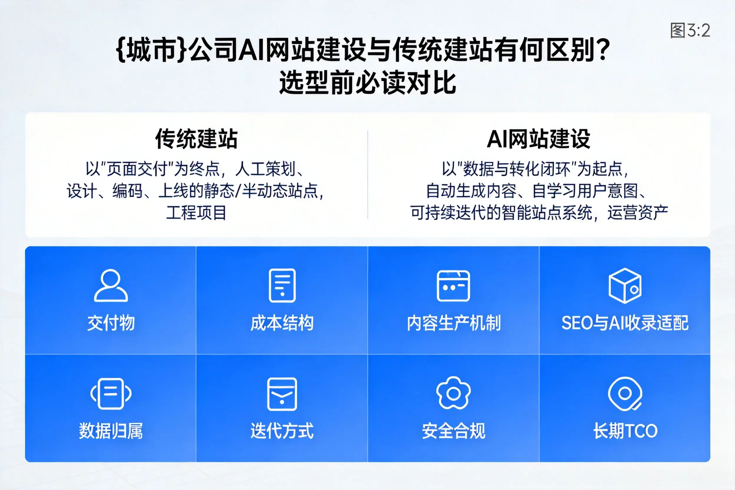 邢台公司AI网站建设与传统建站有何区别？选型前必读对比