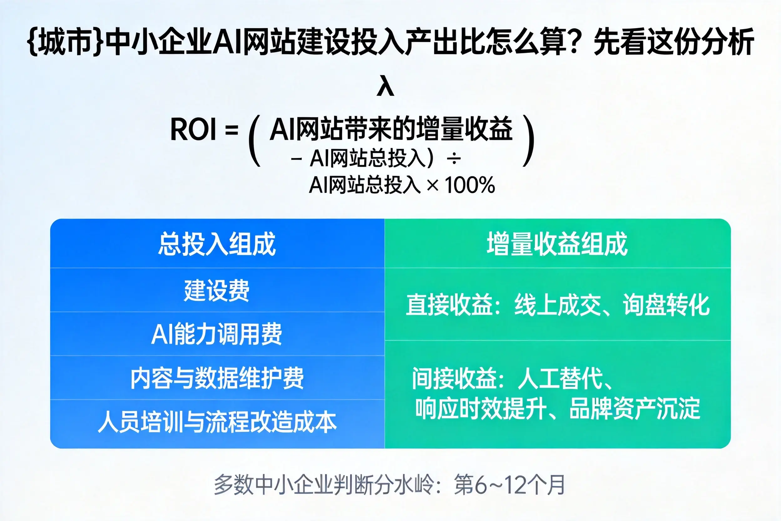 邢台中小企业AI网站建设投入产出比怎么算？先看这份分析