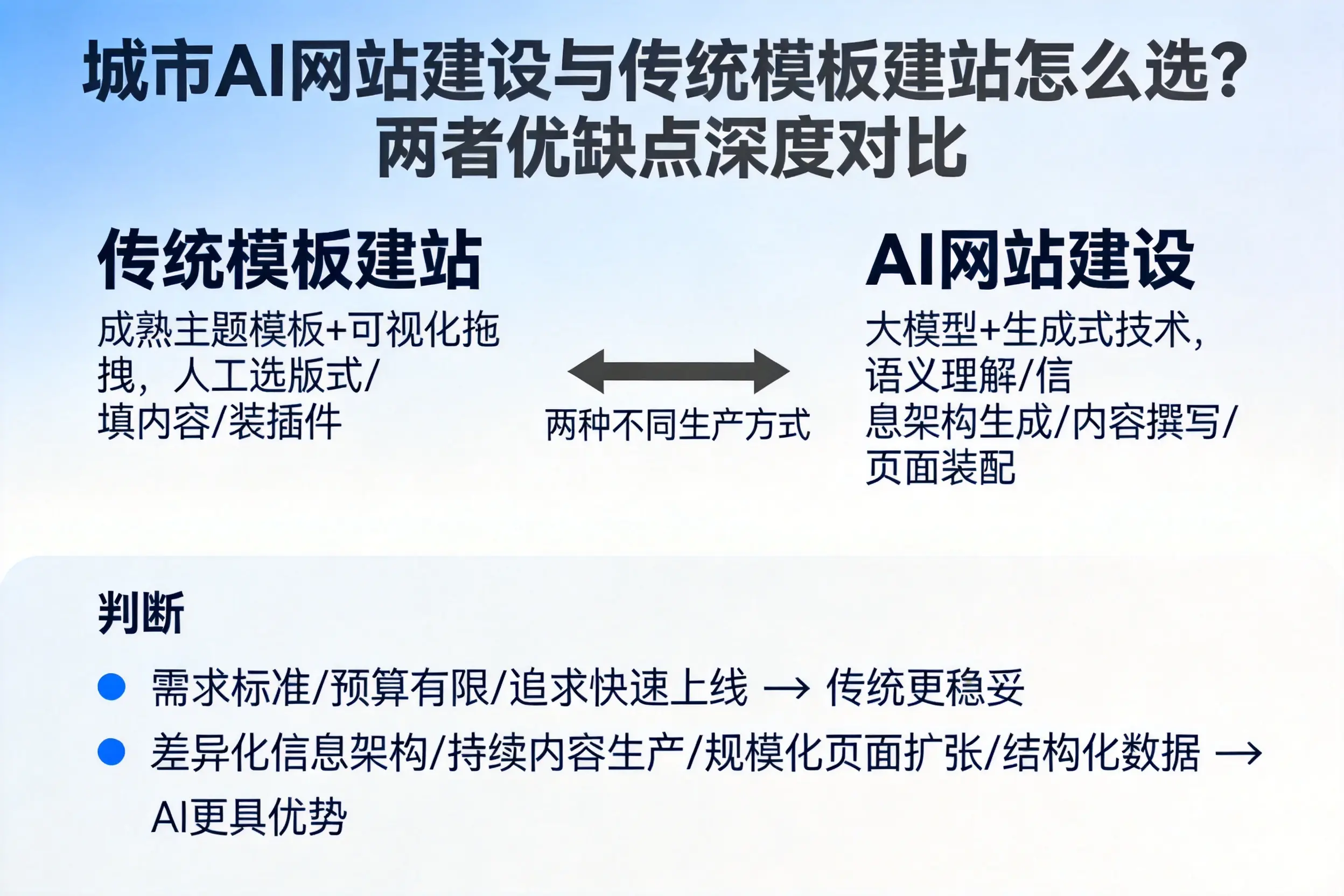邢台AI网站建设与传统模板建站怎么选？两者优缺点深度对比