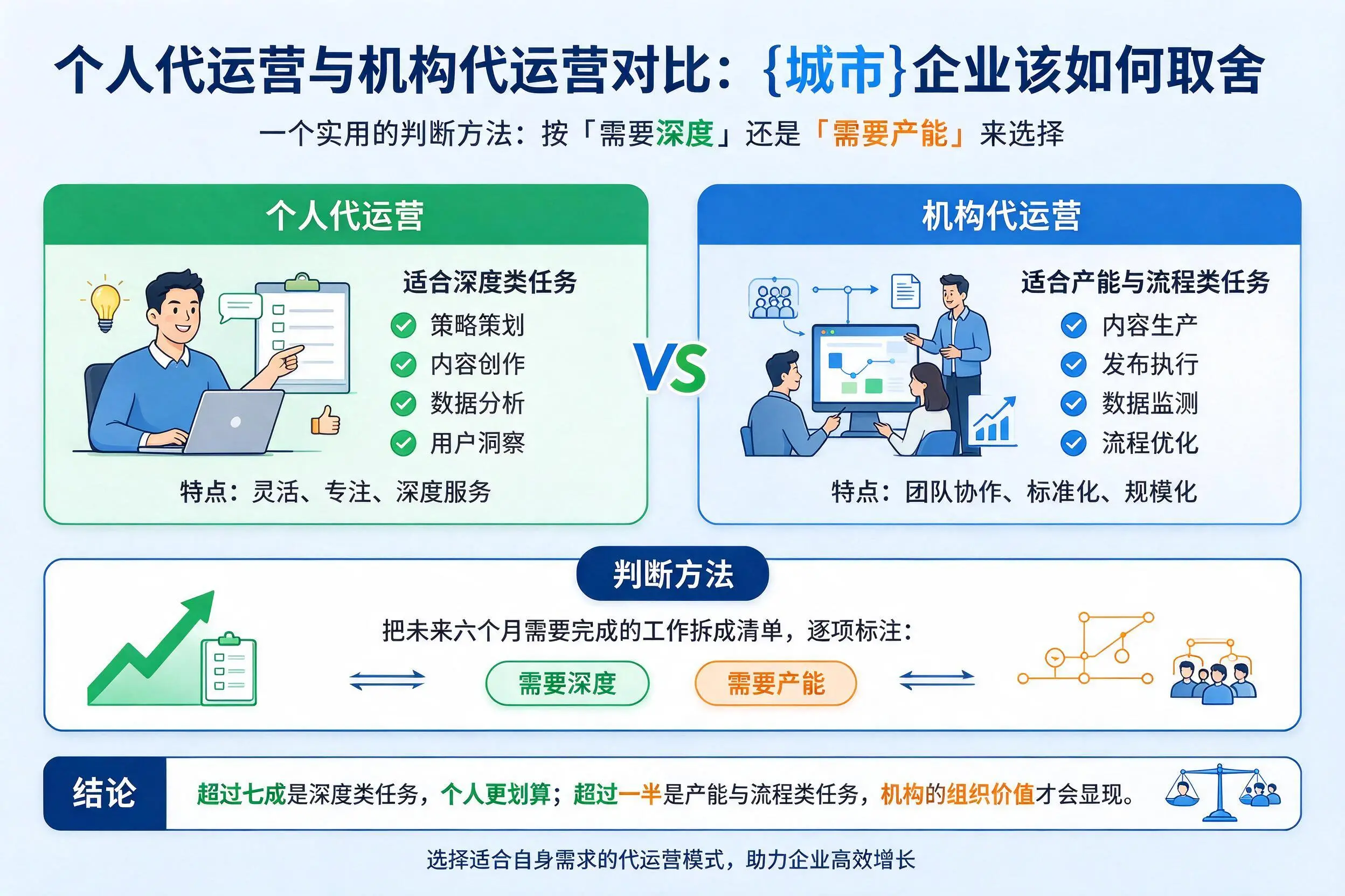 个人代运营与机构代运营对比:邢台企业该如何取舍