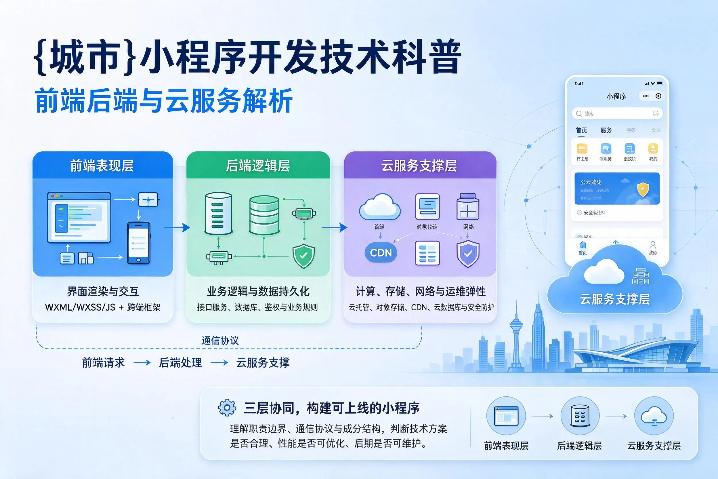 邢台小程序开发技术科普:前端后端与云服务解析