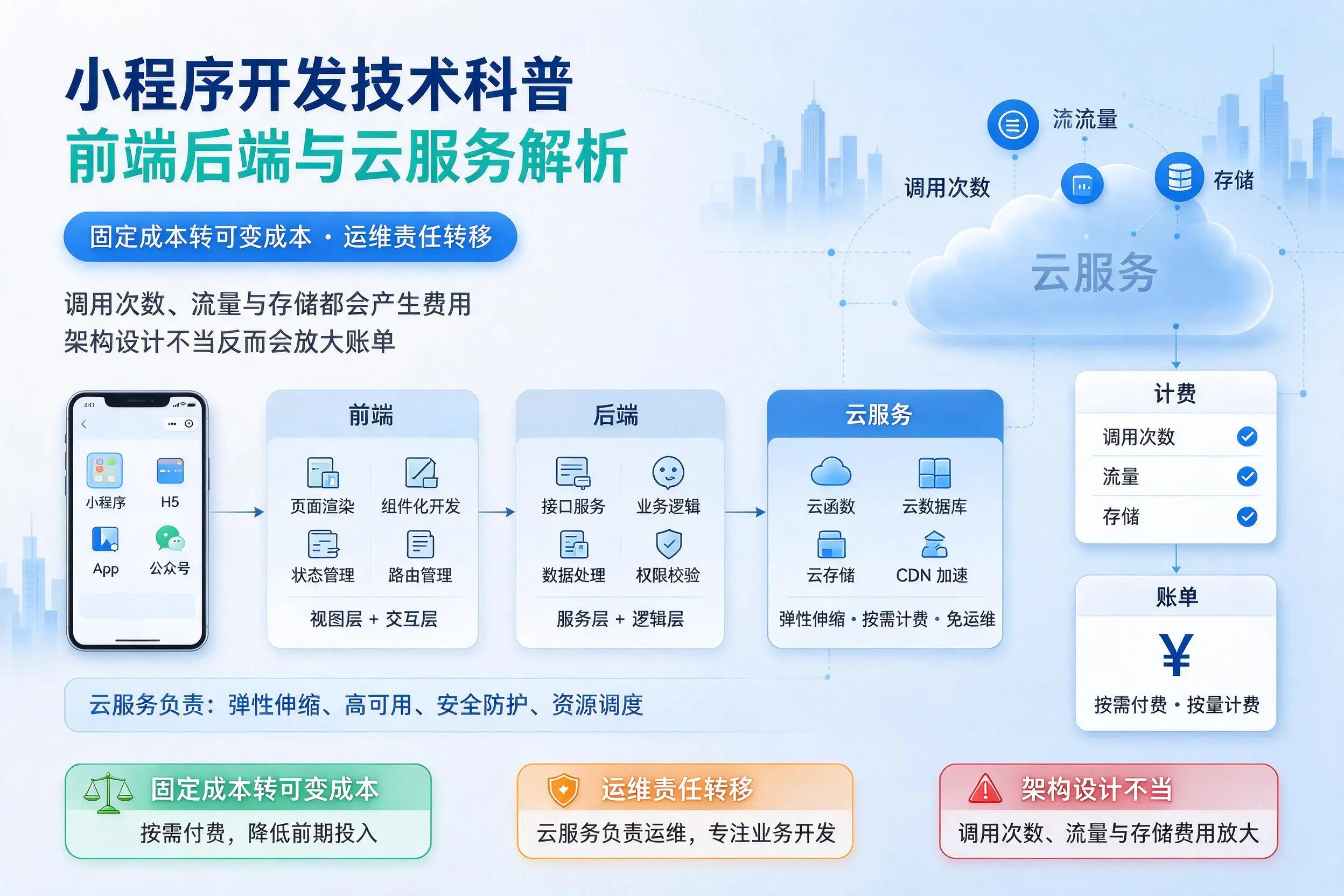 邢台小程序开发技术科普:前端后端与云服务解析
