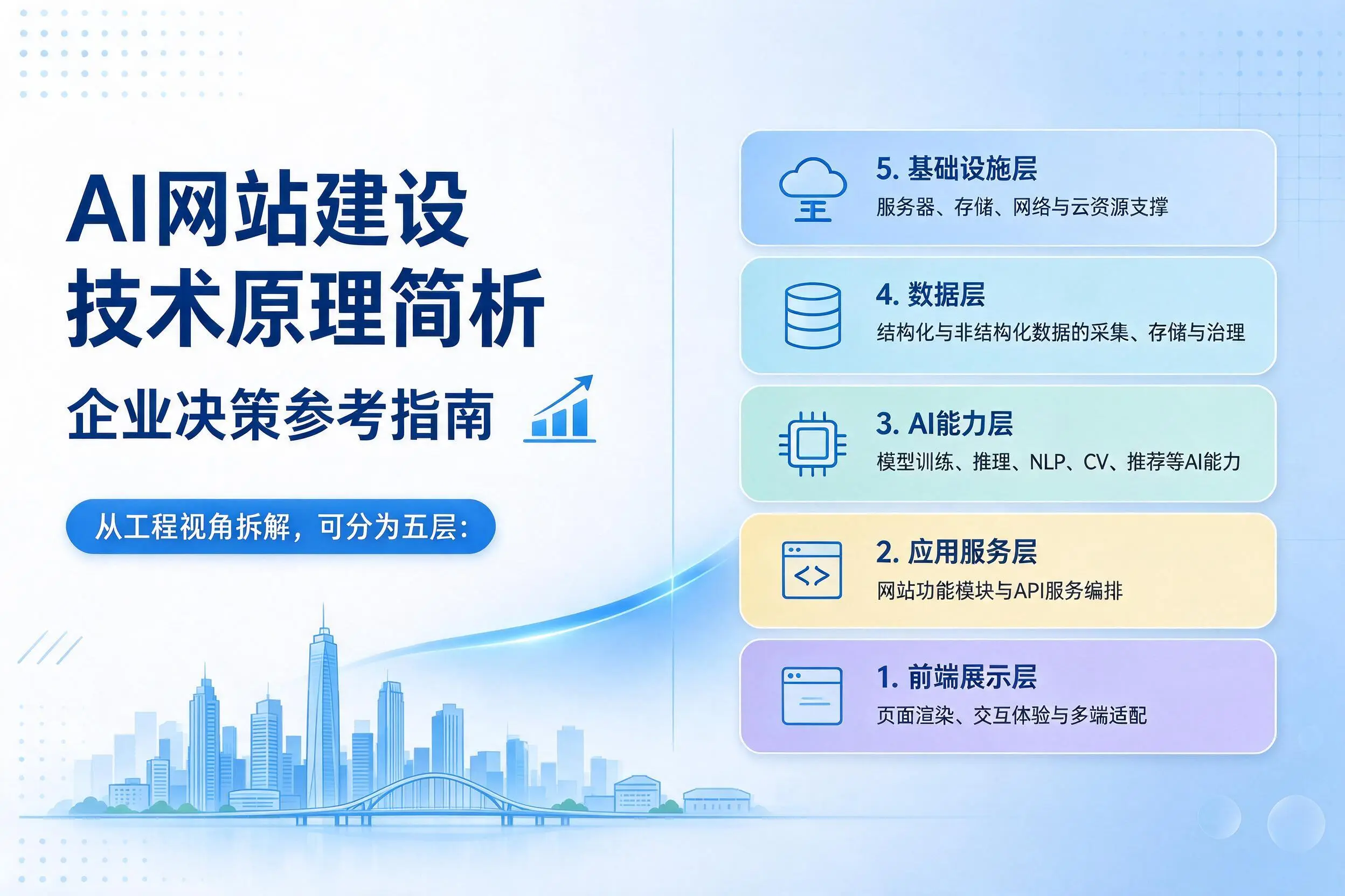 AI网站建设技术原理简析,邢台企业决策参考指南
