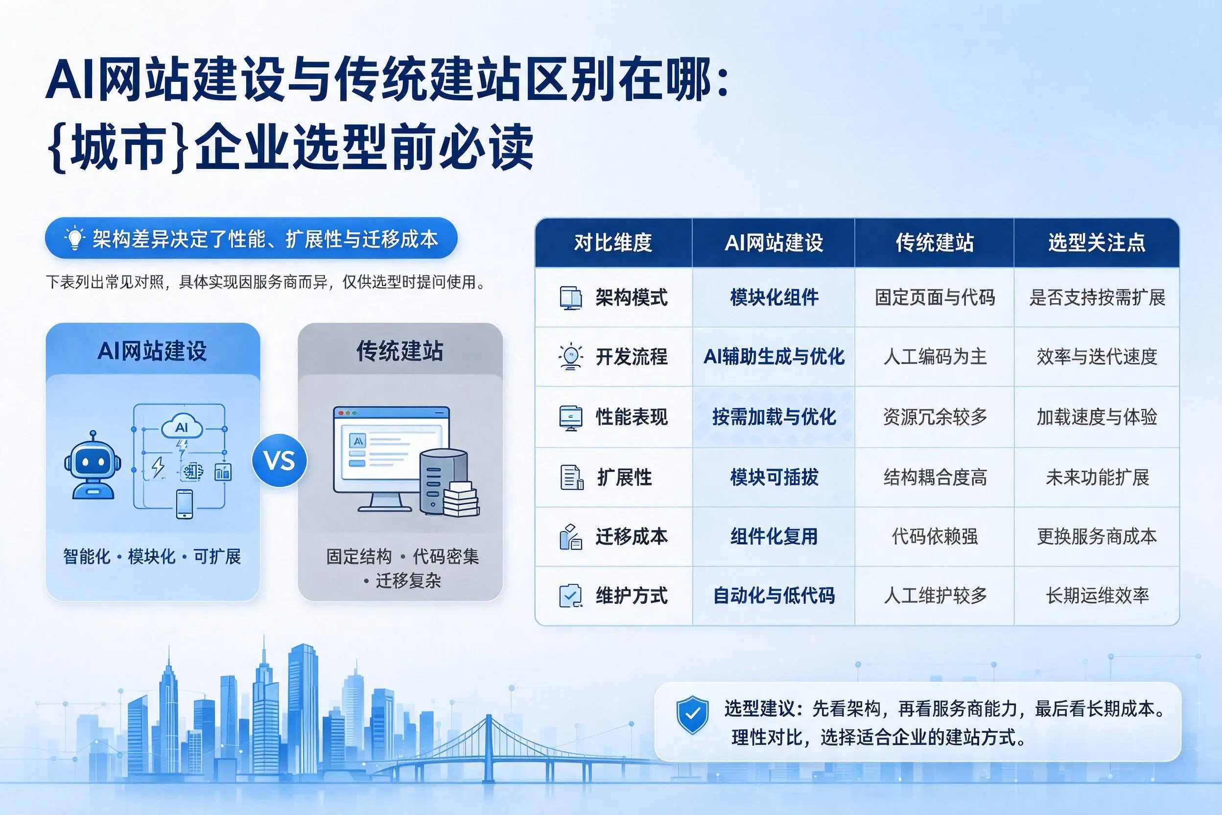 AI网站建设与传统建站区别在哪:邢台企业选型前必读