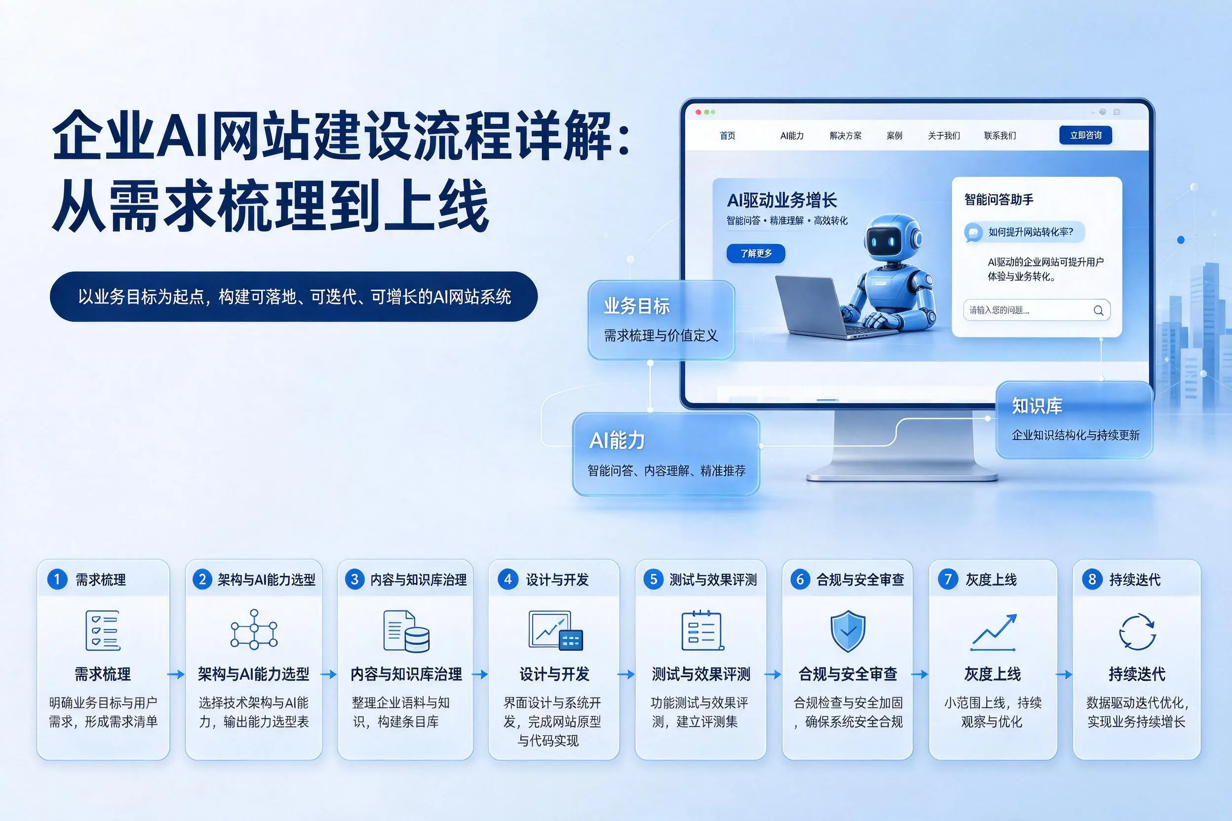 邢台企业AI网站建设流程详解：从需求梳理到上线