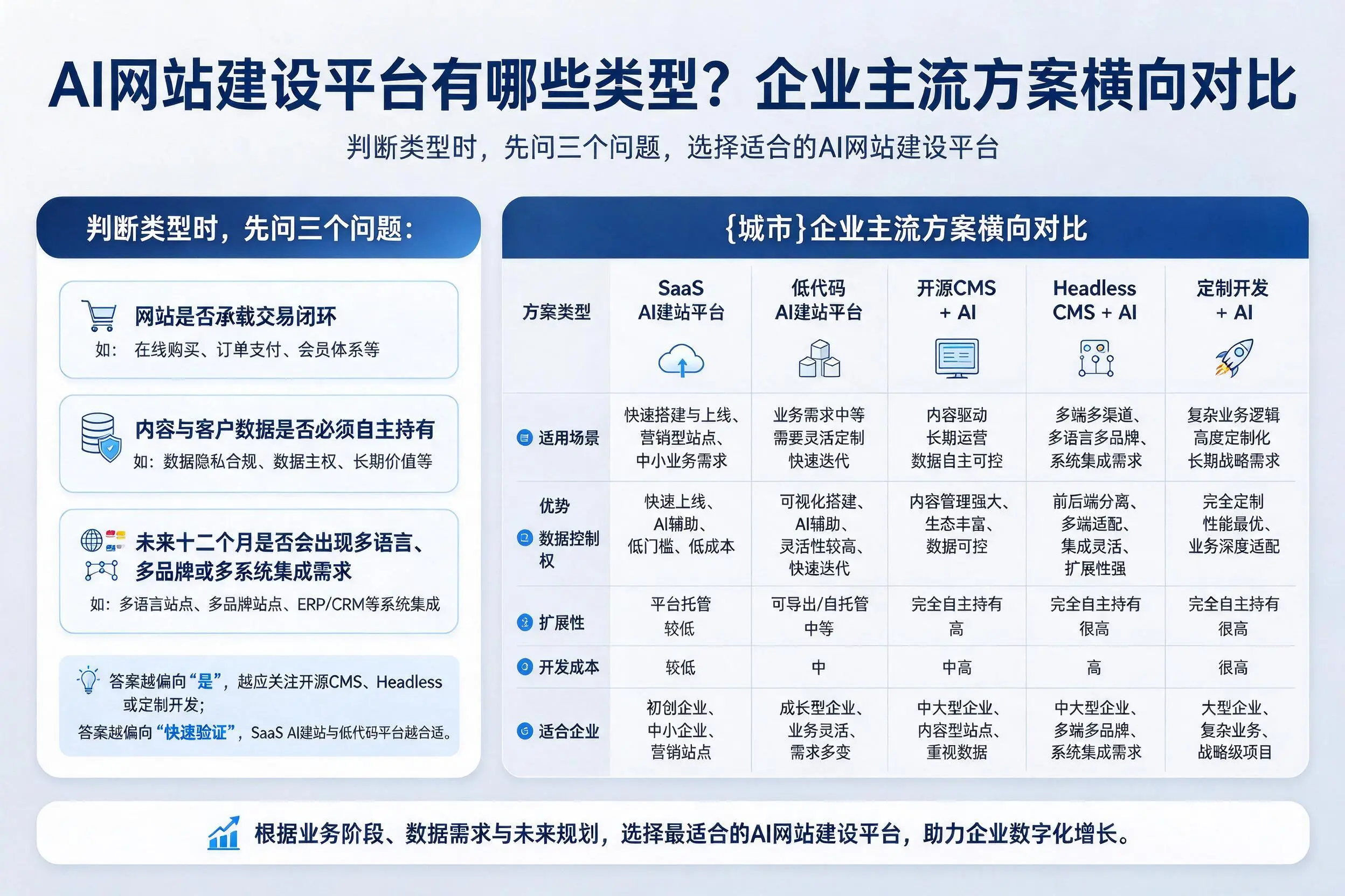AI网站建设平台有哪些类型？邢台企业主流方案横向对比