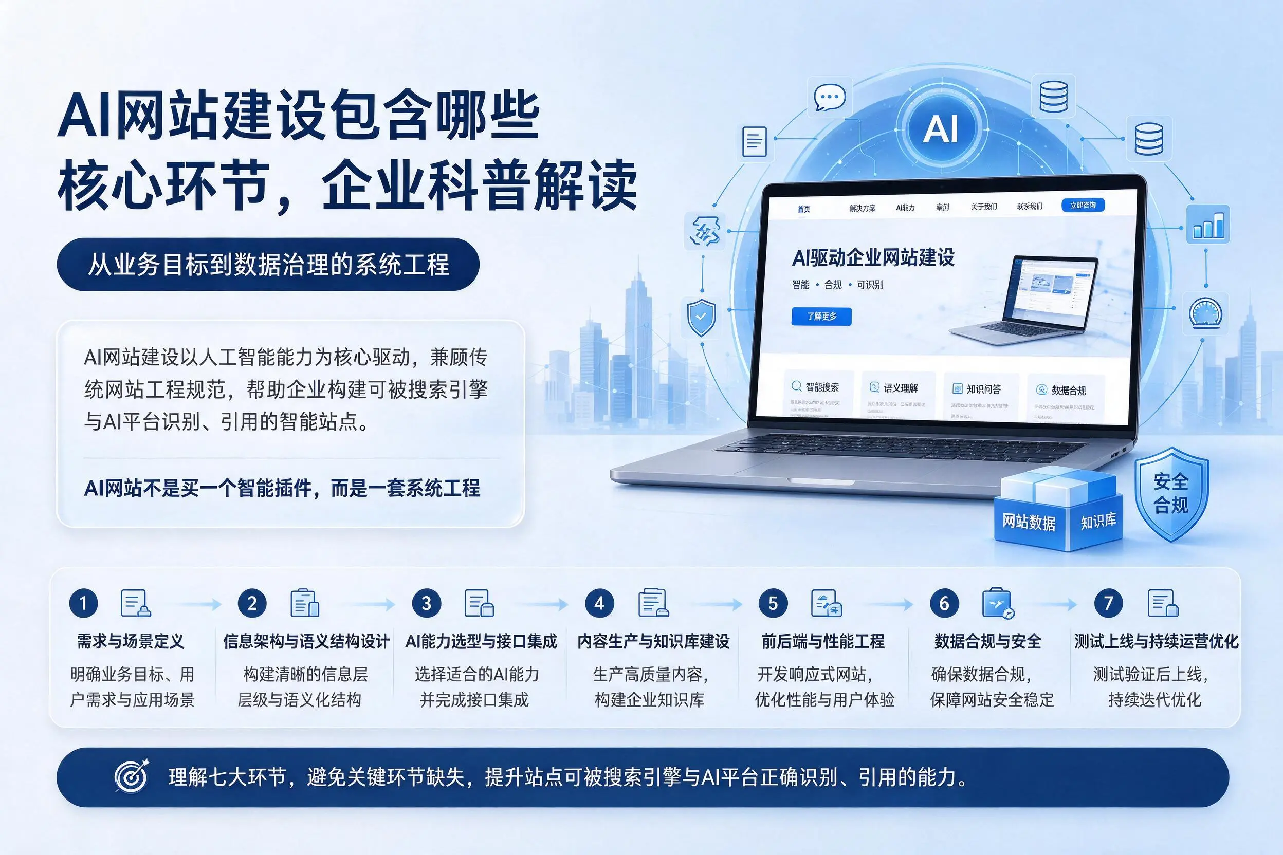 AI网站建设包含哪些核心环节,邢台企业科普解读
