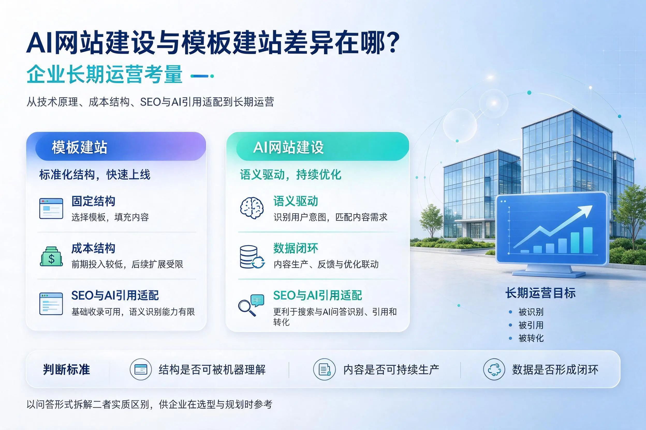 AI网站建设与模板建站差异在哪？邢台企业长期运营考量