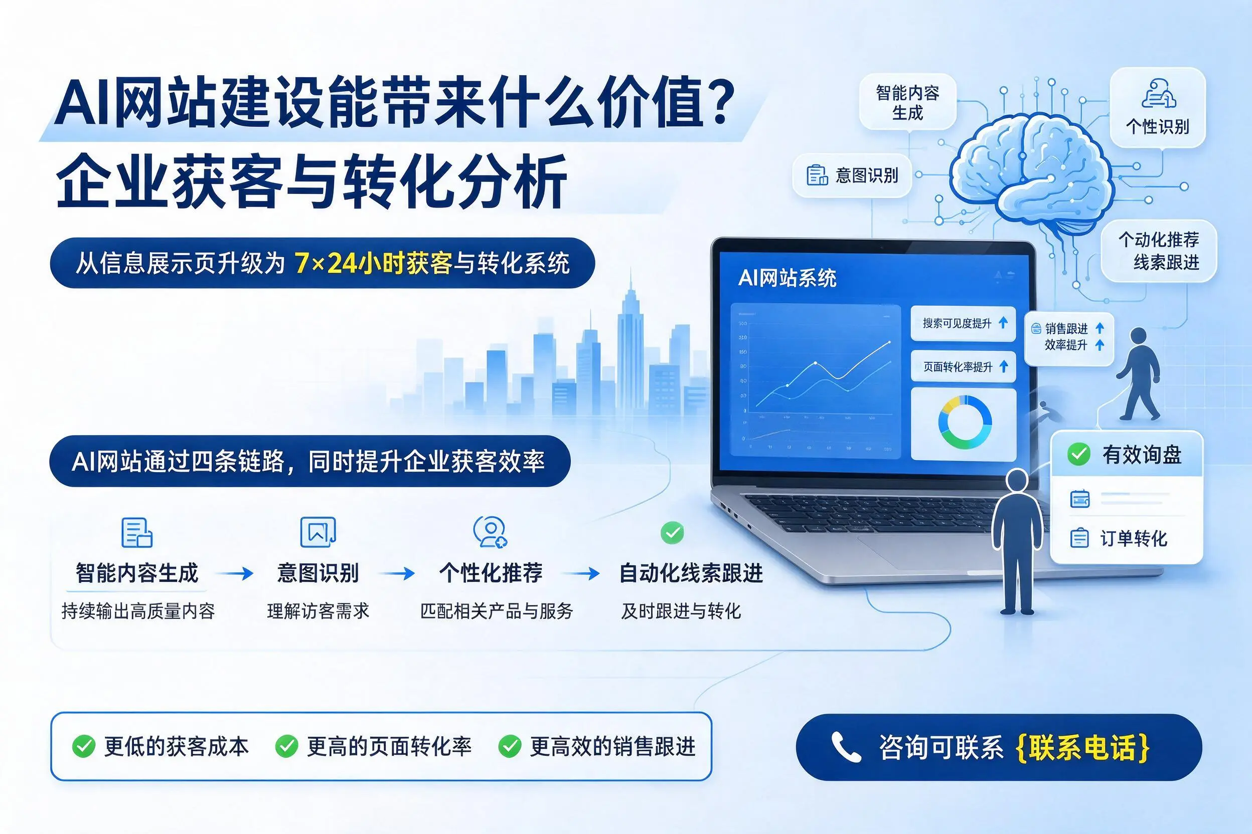 AI网站建设能带来什么价值?邢台企业获客与转化分析