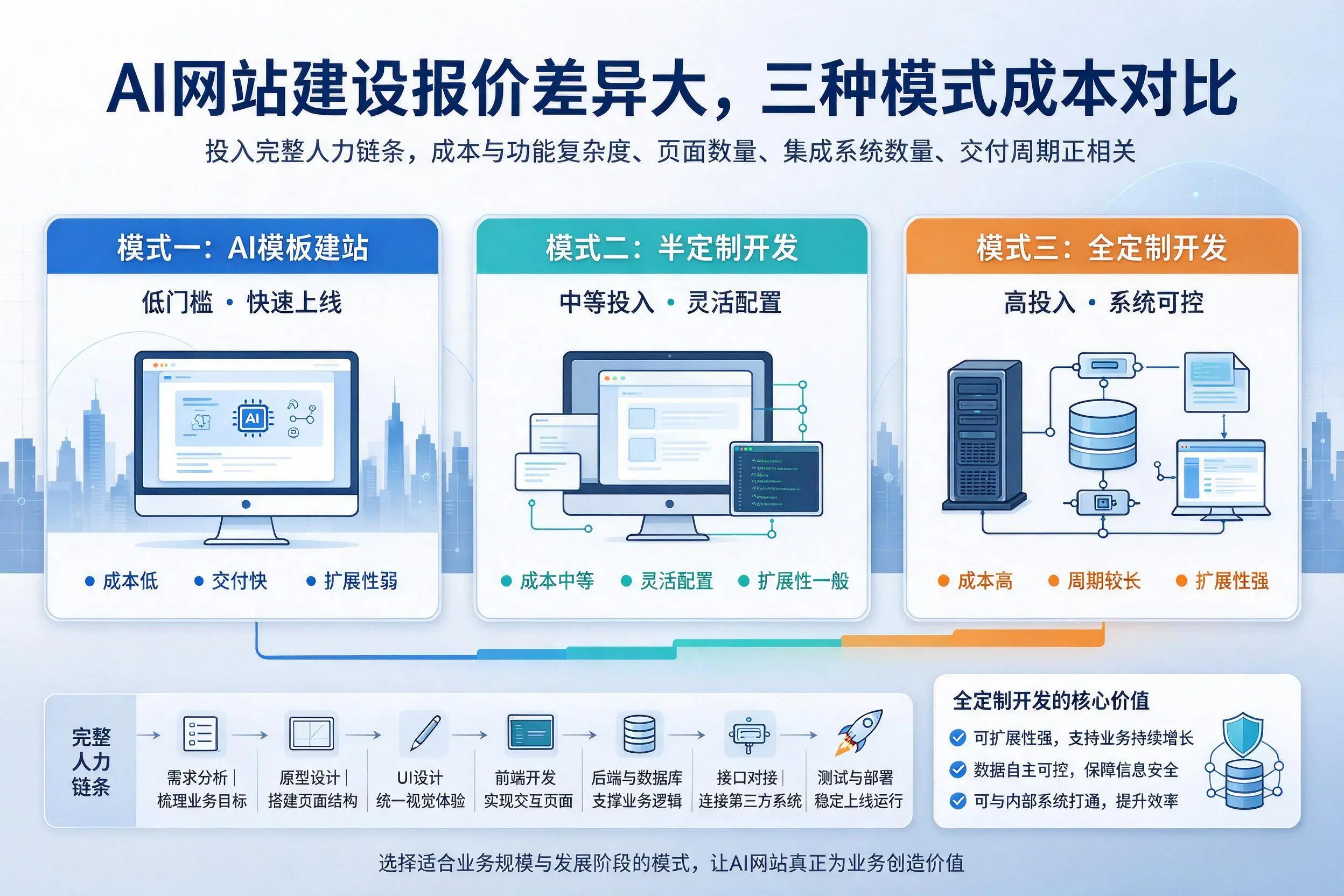 邢台AI网站建设报价差异大,三种模式成本对比