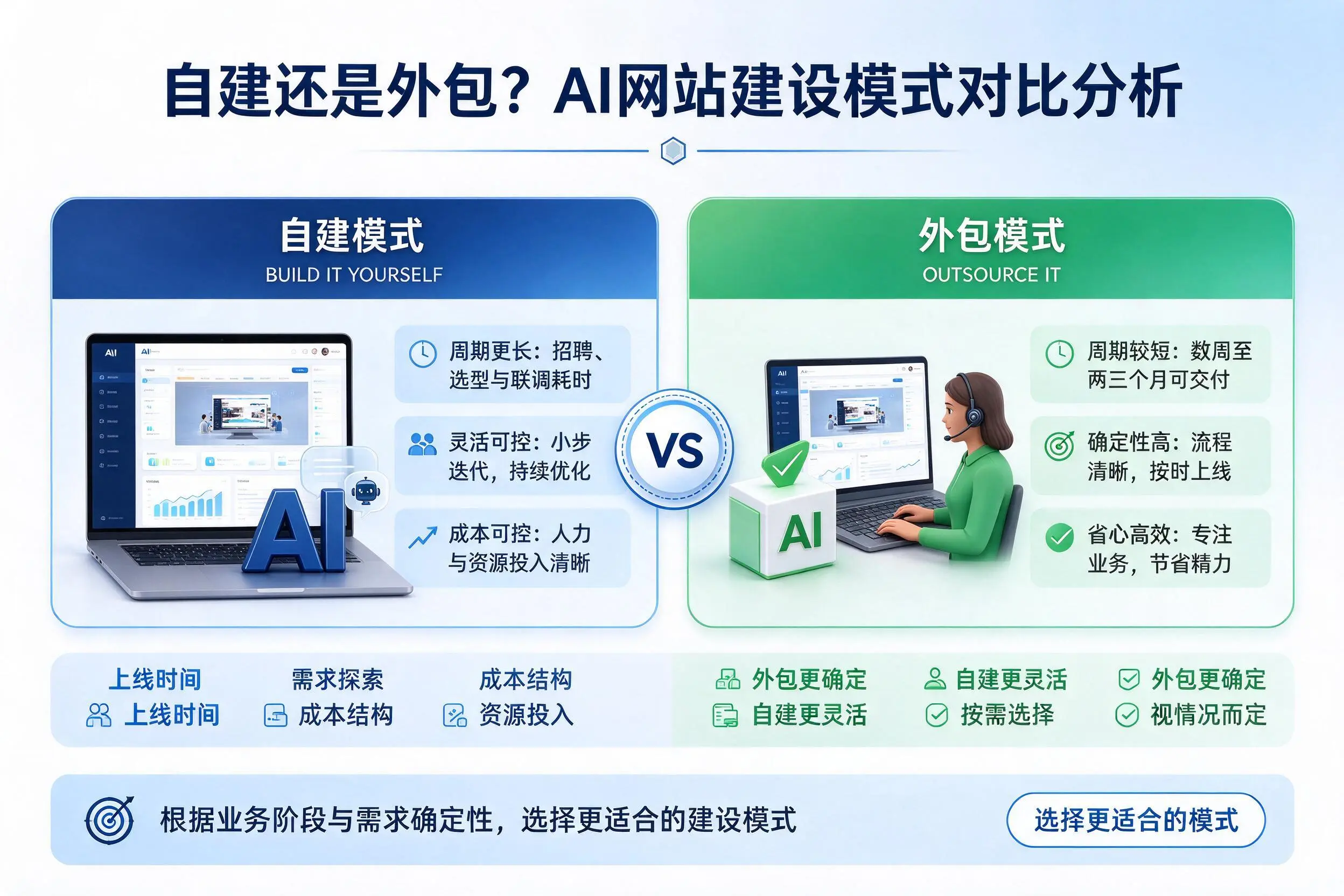 自建还是外包?邢台AI网站建设模式对比分析