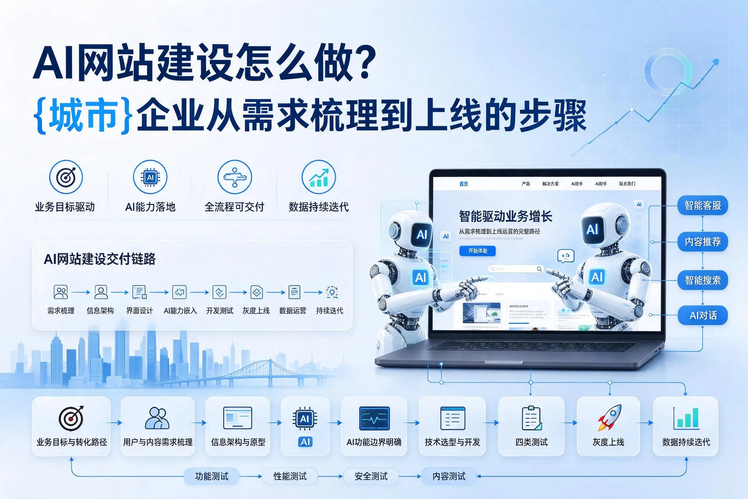 AI网站建设怎么做?邢台企业从需求梳理到上线的步骤