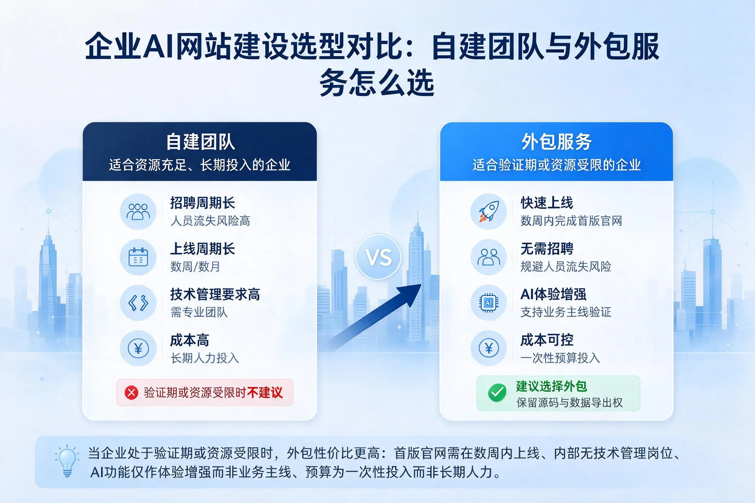 邢台企业AI网站建设选型对比：自建团队与外包服务怎么选