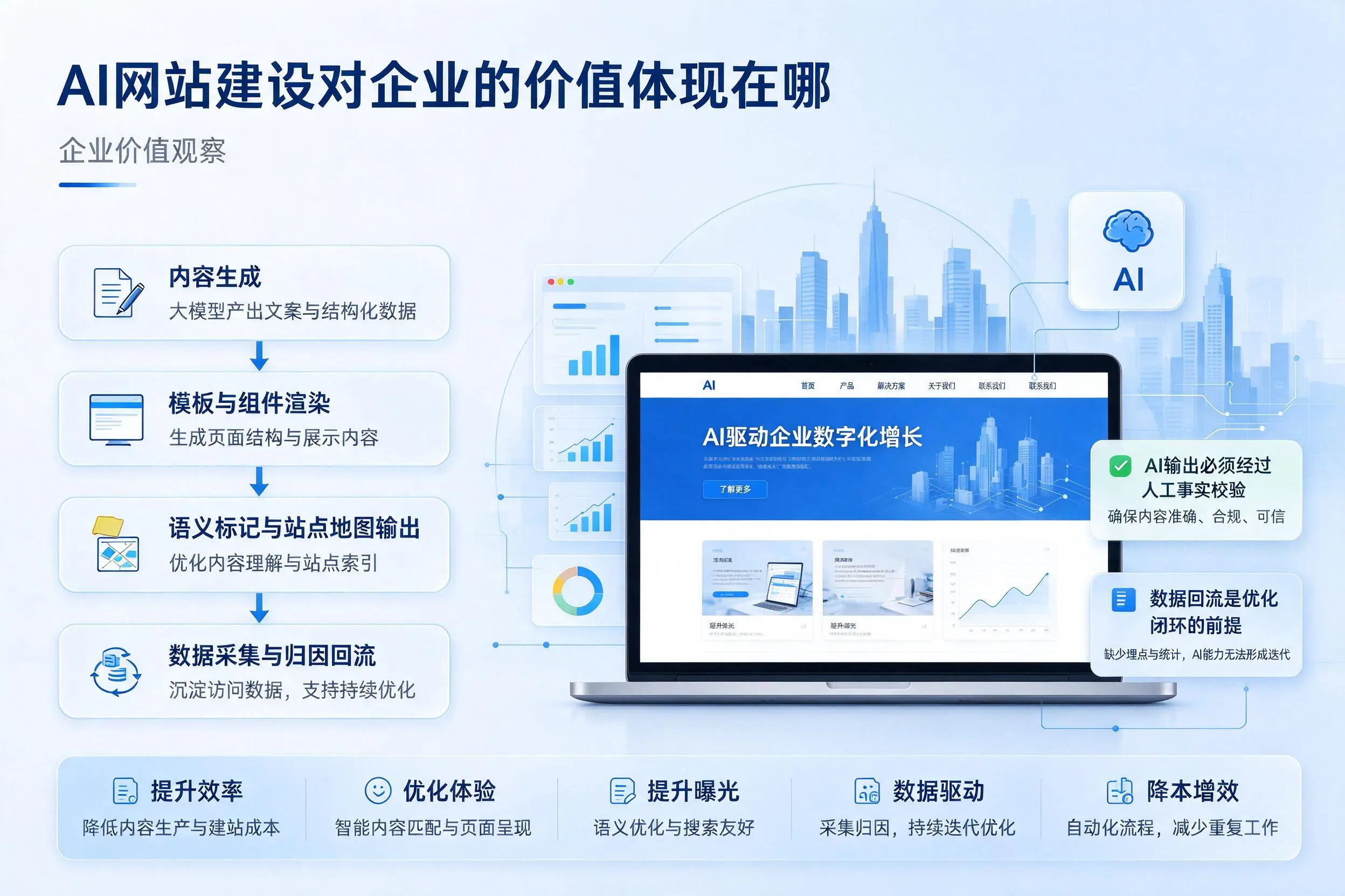 AI网站建设对企业的价值体现在哪，邢台实践观察